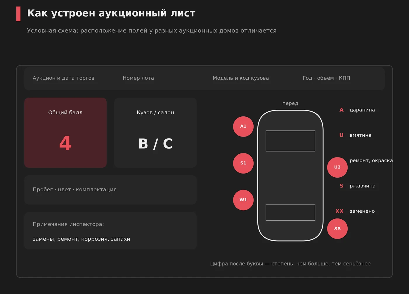 Условная схема аукционного листа: общий балл, оценки кузова и салона, схема дефектов с обозначениями