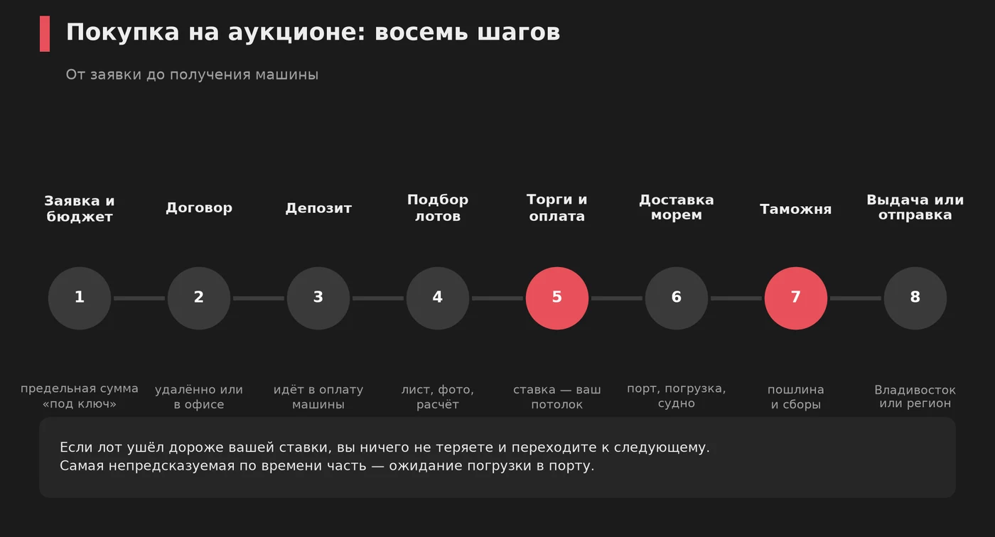Восемь шагов покупки на аукционе: от заявки до выдачи машины