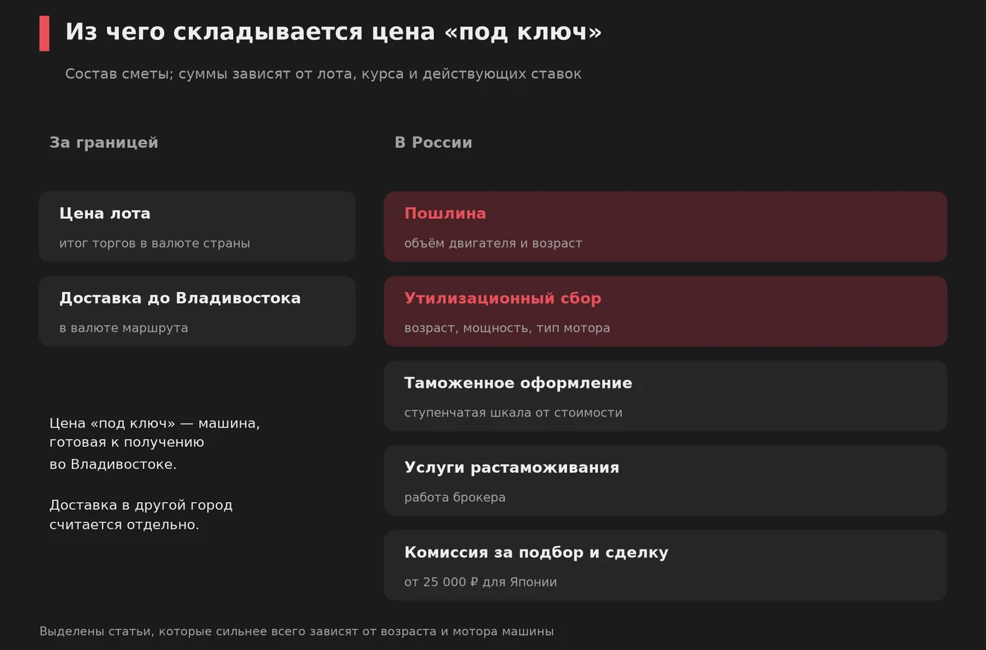 Состав цены «под ключ»: расходы за границей и в России