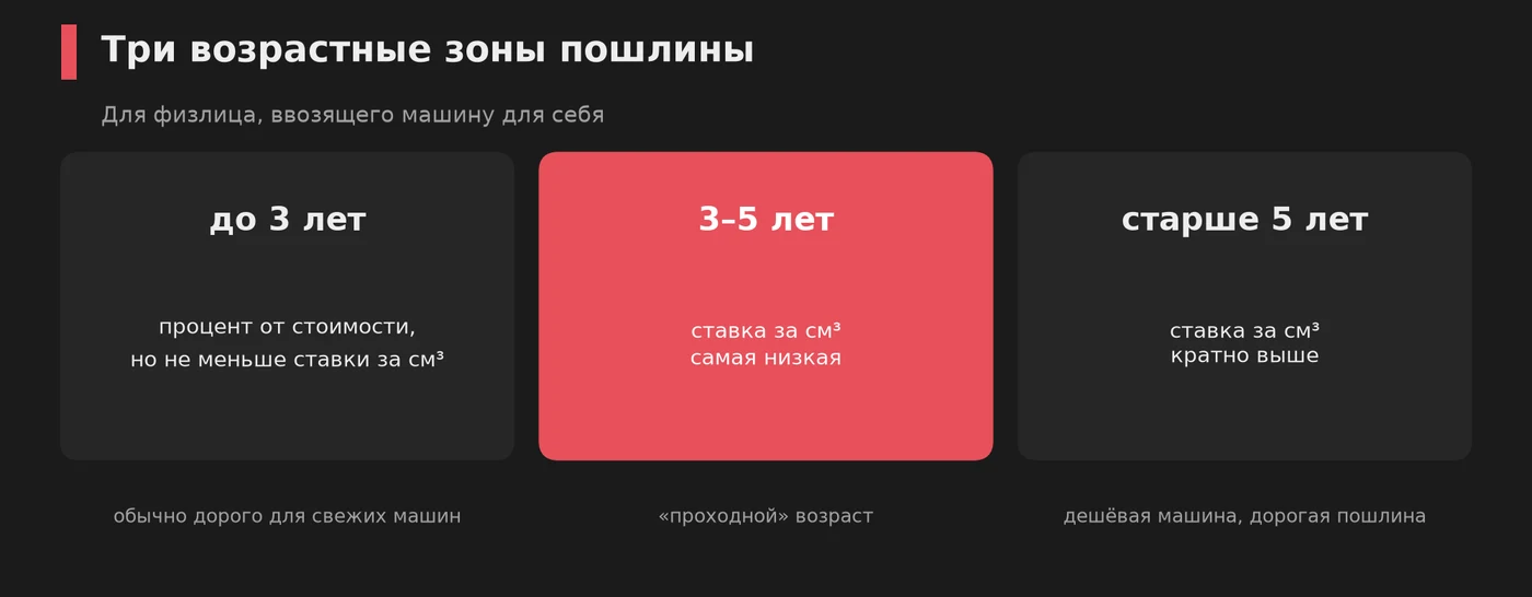 Три возрастные зоны таможенной пошлины