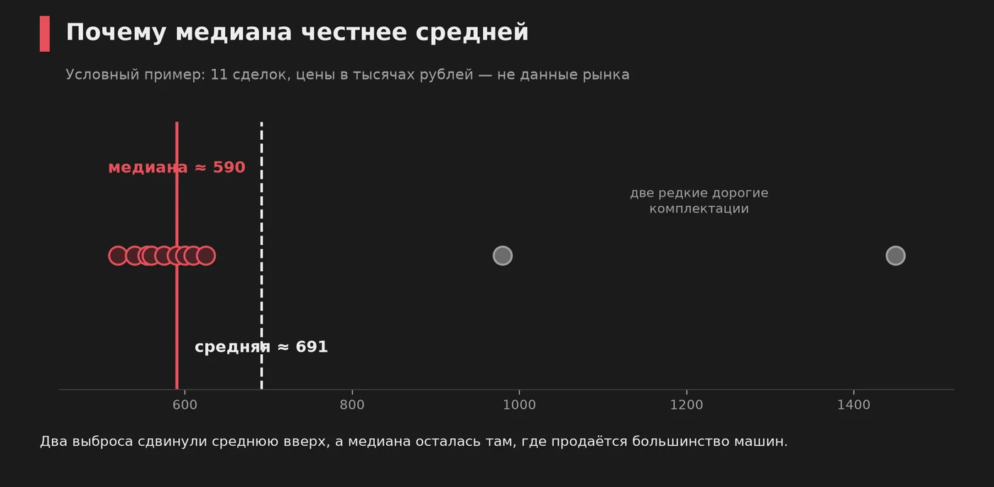 Пример: две дорогие сделки сдвигают среднюю цену, а медиана остаётся на месте