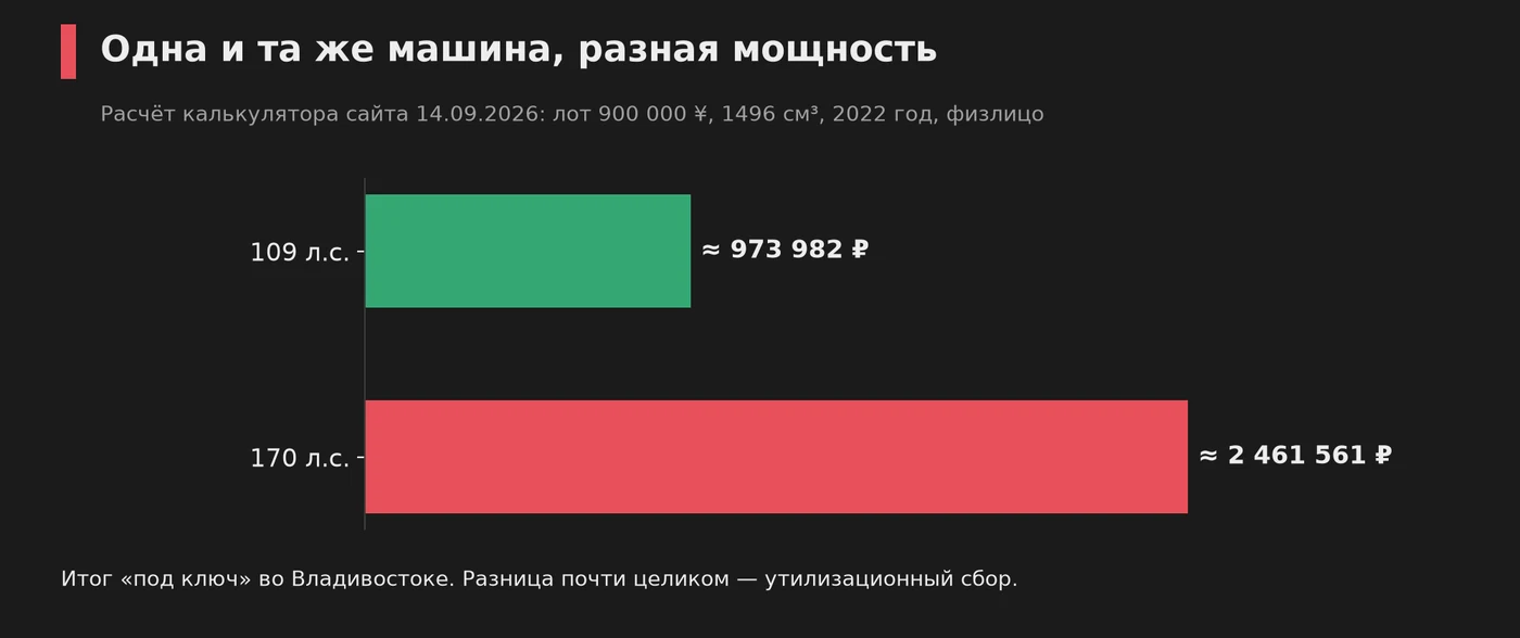 Итог «под ключ» одной и той же машины при мощности 109 и 170 л.с.