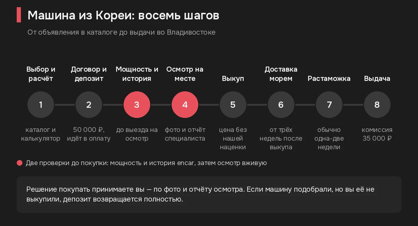 Схема из восьми шагов покупки машины из Кореи: от выбора в каталоге до выдачи во Владивостоке