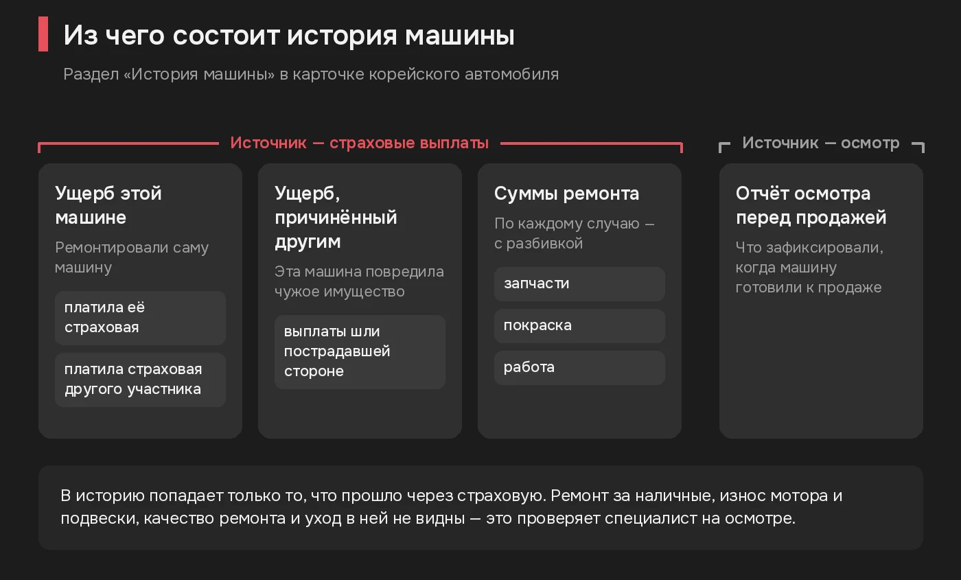 Схема разделов истории корейской машины: ущерб этой машине, ущерб другим, суммы ремонта и отчёт осмотра перед продажей