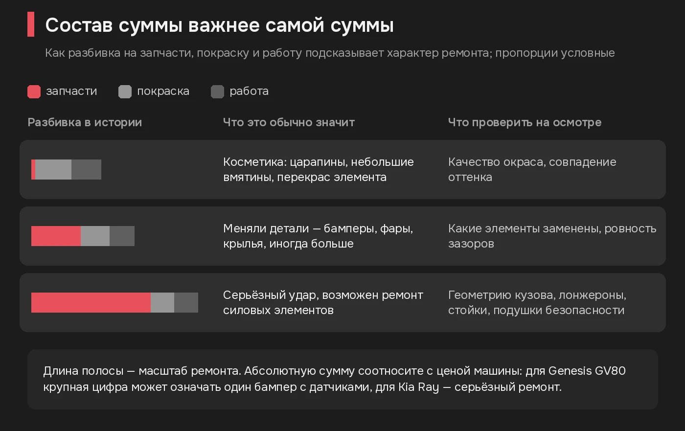 Условные полосы разбивки суммы ремонта на запчасти, покраску и работу с расшифровкой и подсказками для осмотра