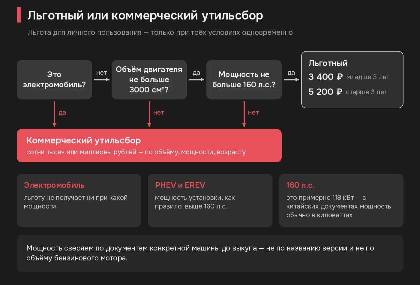 Дерево решения по утильсбору: электромобиль, объём до 3000 см³ и мощность до 160 л.с. определяют льготную или коммерческую ставку