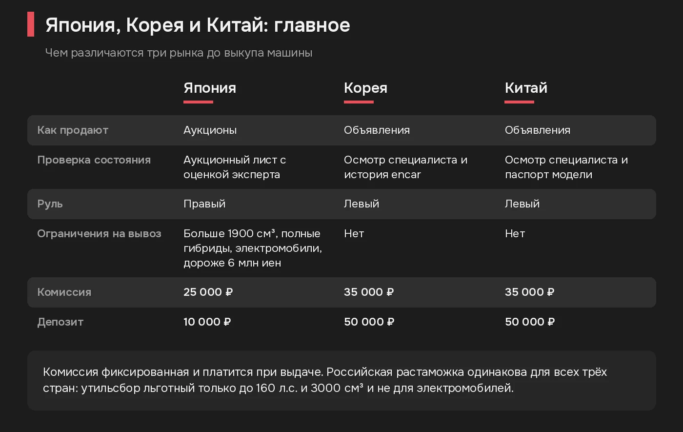 Сравнение Японии, Кореи и Китая: способ продажи, проверка состояния, руль, ограничения на вывоз, комиссия и депозит
